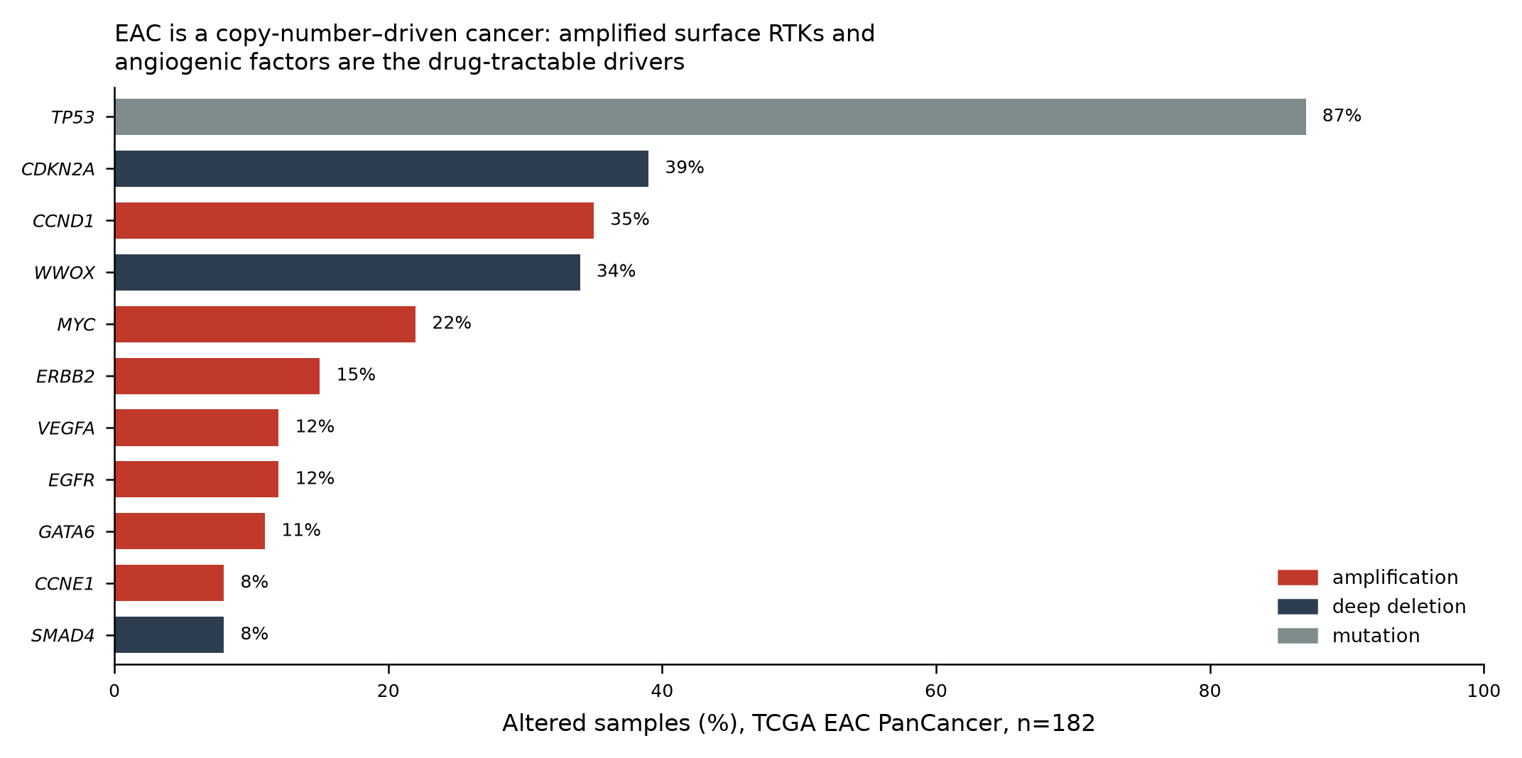 EAC driver landscape from TCGA esca (n=182): TP53 altered 87%, CDKN2A deleted 39%, CCND1 amplified 35% — a copy-number-driven cancer