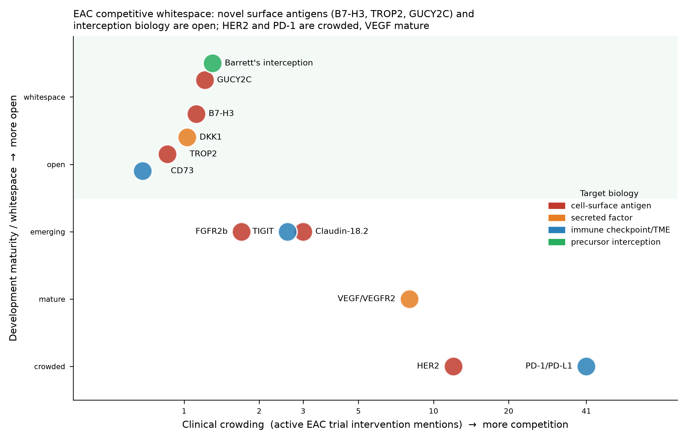 EAC competitive whitespace map: HER2 and PD-1 corners are crowded; GUCY2C cell-surface targeting and Barrett's interception sit open