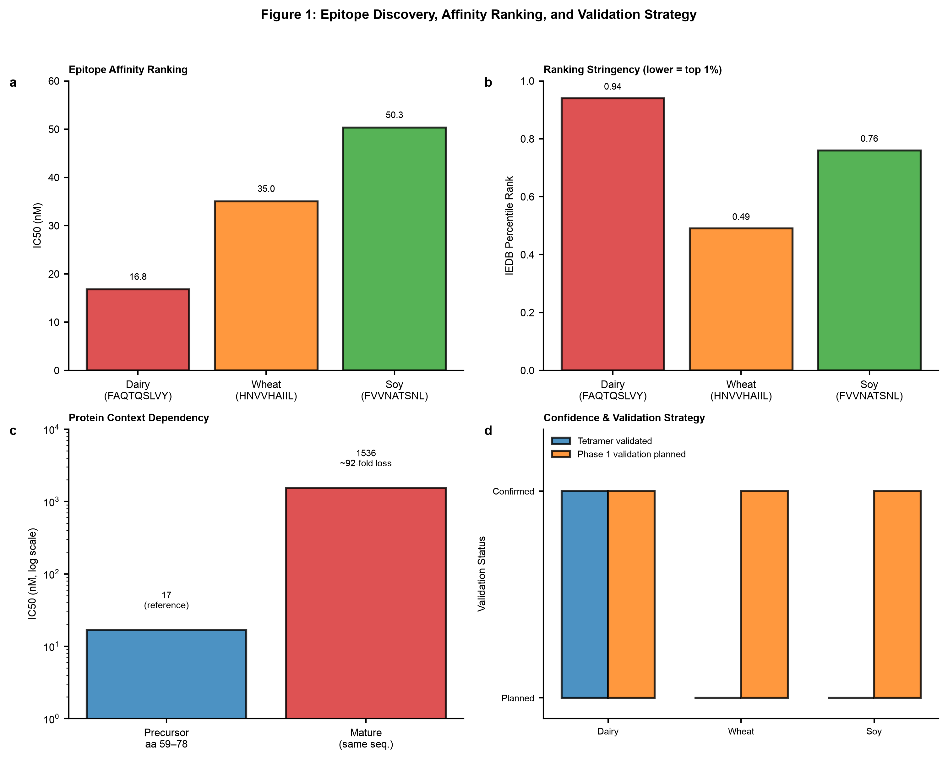 Epitope discovery: affinity ranking, IEDB percentile stringency, protein-context dependency, and validation status
