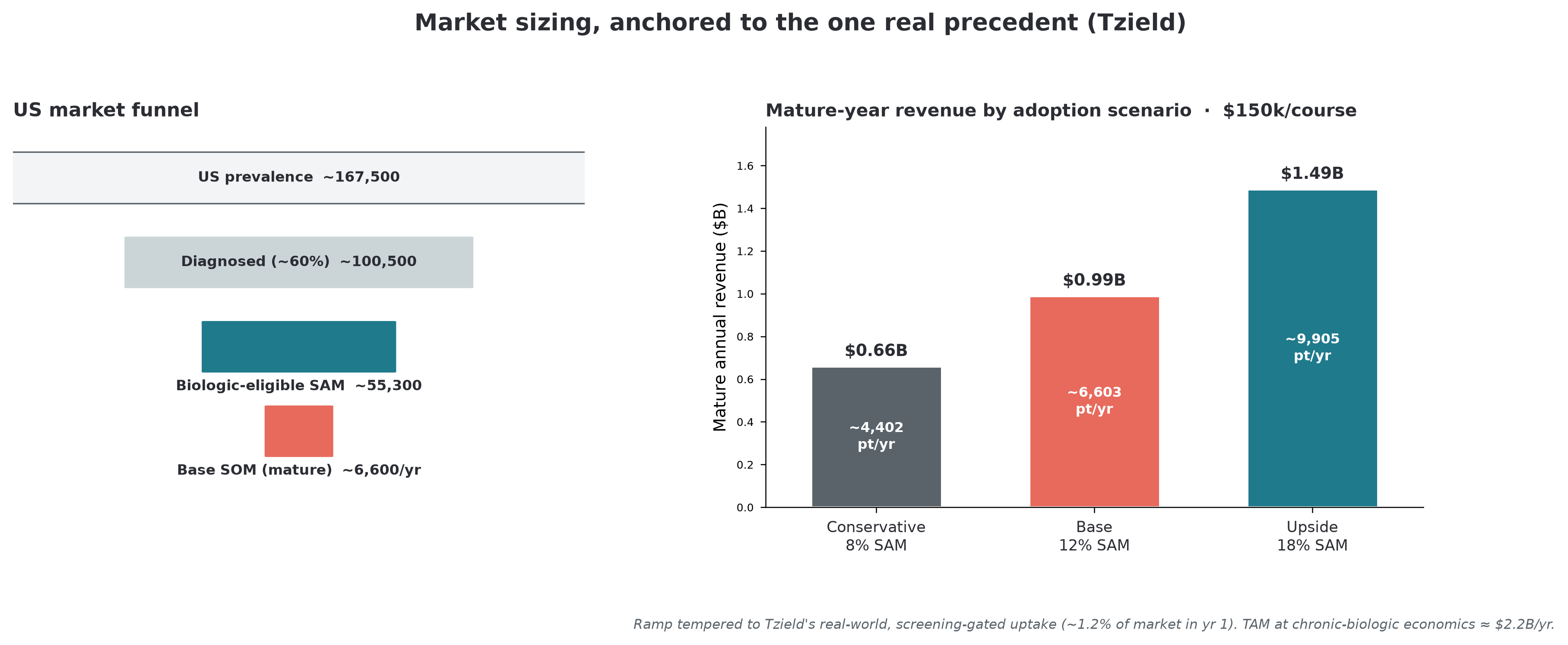 US market funnel and mature-year revenue by adoption scenario at $150k per course: conservative $0.66B, base $0.99B, upside $1.49B