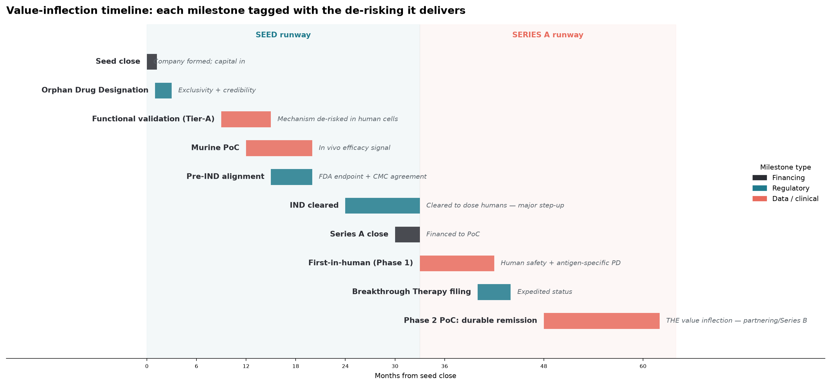 Value-inflection timeline with each milestone tagged by the de-risking it delivers, across seed and Series A runways