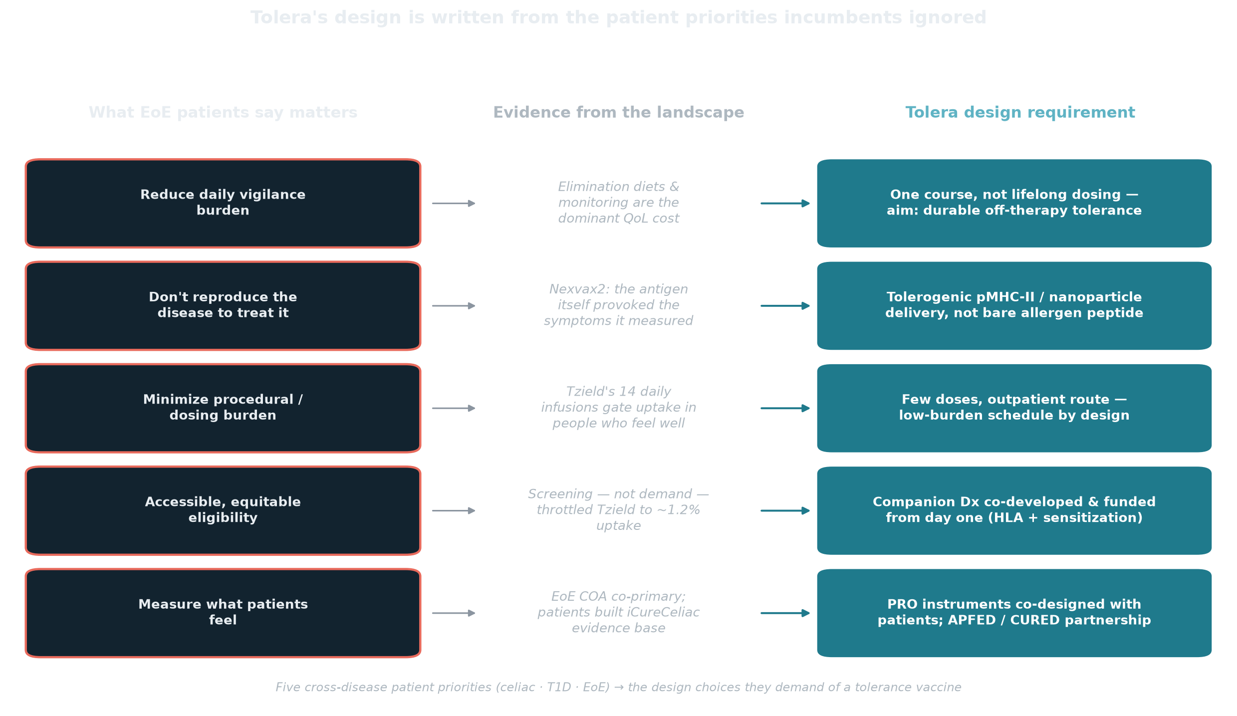 Five cross-disease patient priorities mapped to the specific design requirements they demand of a tolerance vaccine
