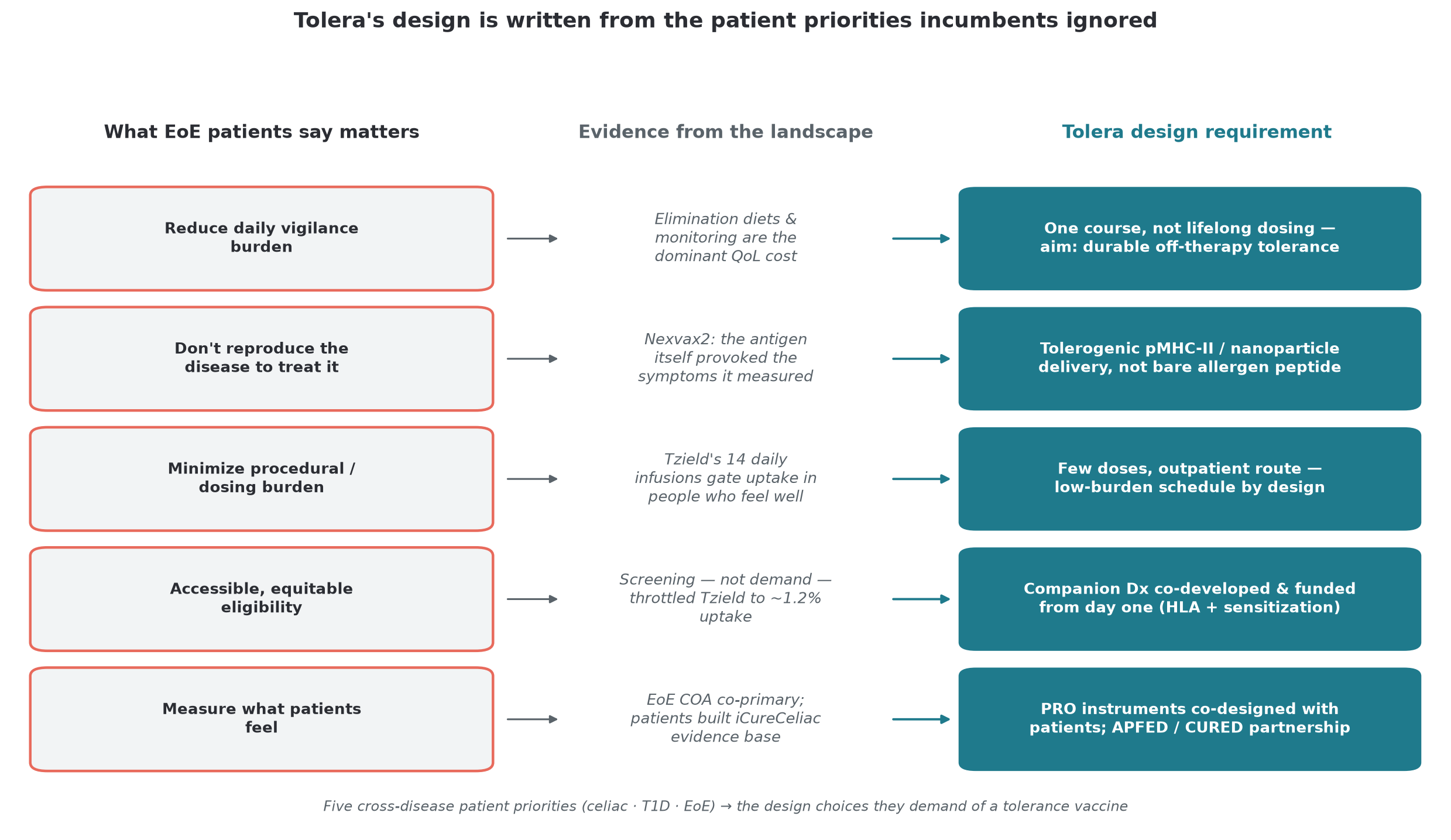 Five cross-disease patient priorities mapped to the specific design requirements they demand of a tolerance vaccine