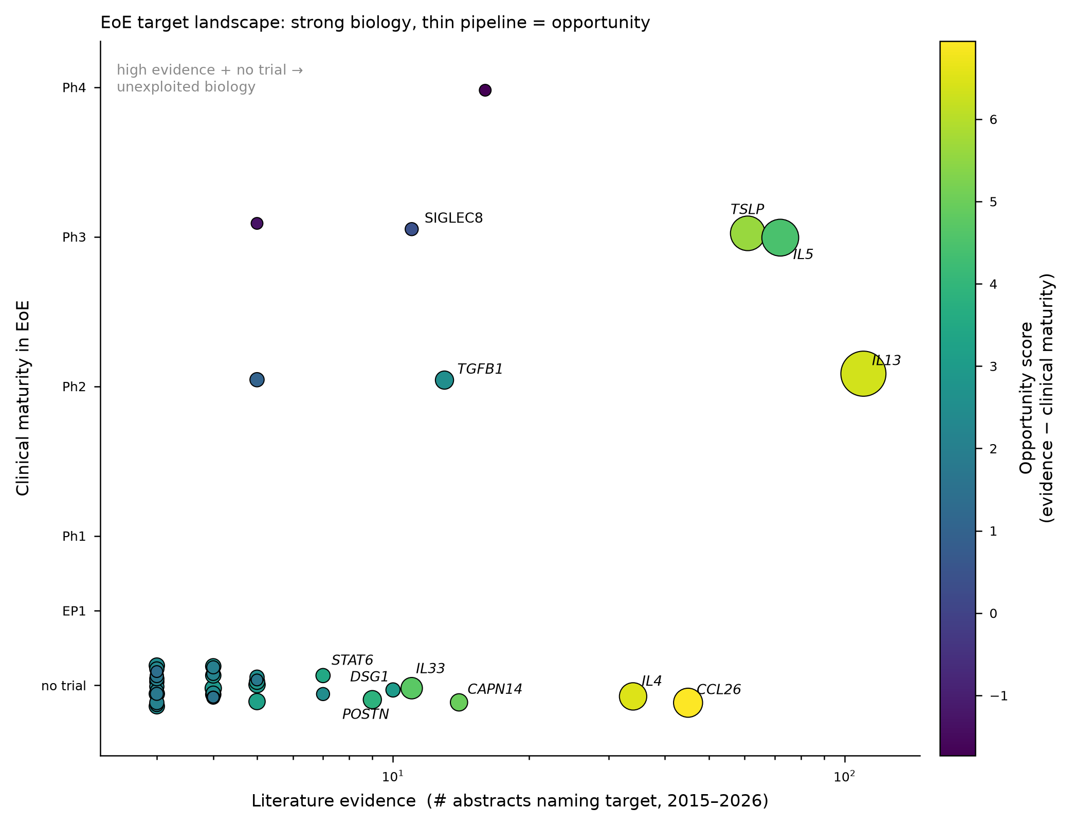 EoE target landscape: literature evidence versus clinical maturity, sized by opportunity score