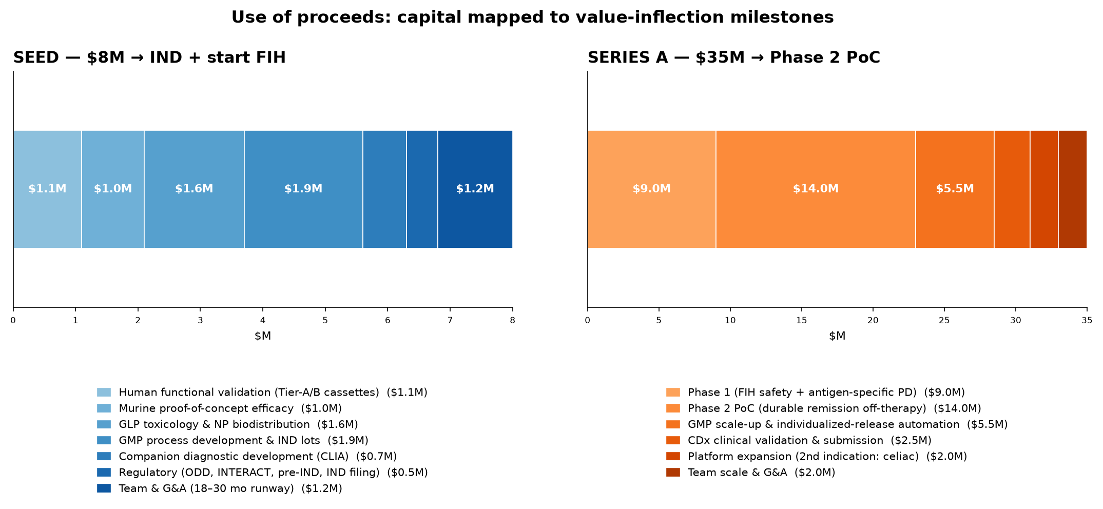 Use of proceeds: $8M seed to IND plus first-in-human, and $35M Series A to Phase 2 proof-of-concept, broken down by category