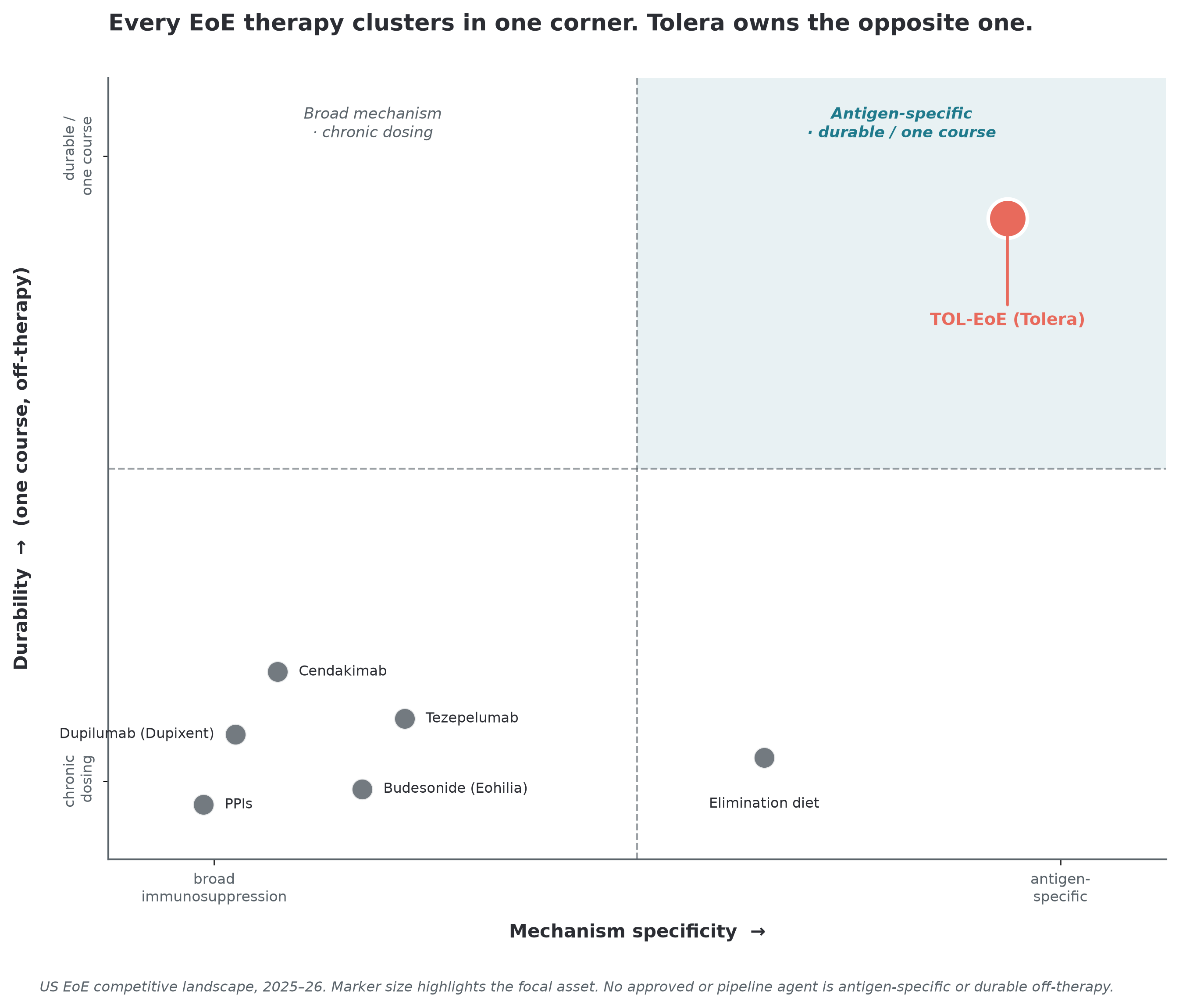 Competitive whitespace: every EoE therapy clusters in the broad-mechanism, chronic-dosing corner; TOL-EoE occupies the antigen-specific, durable/one-course corner alone